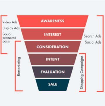 PPC across marketing funnel 