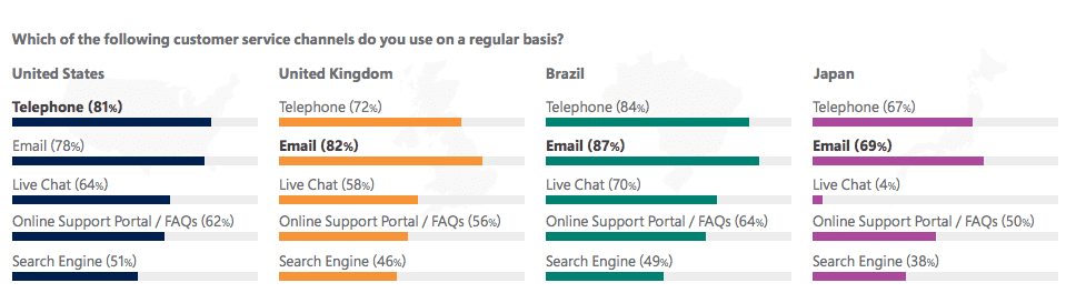 customer service channels 