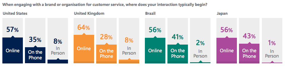 interacting with customer service channels 