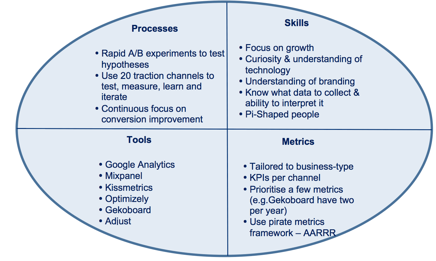 operational elements of growth hacking
