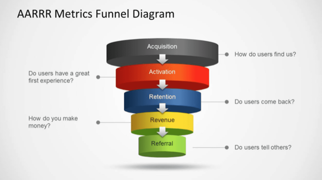 pirate metrics funnel 