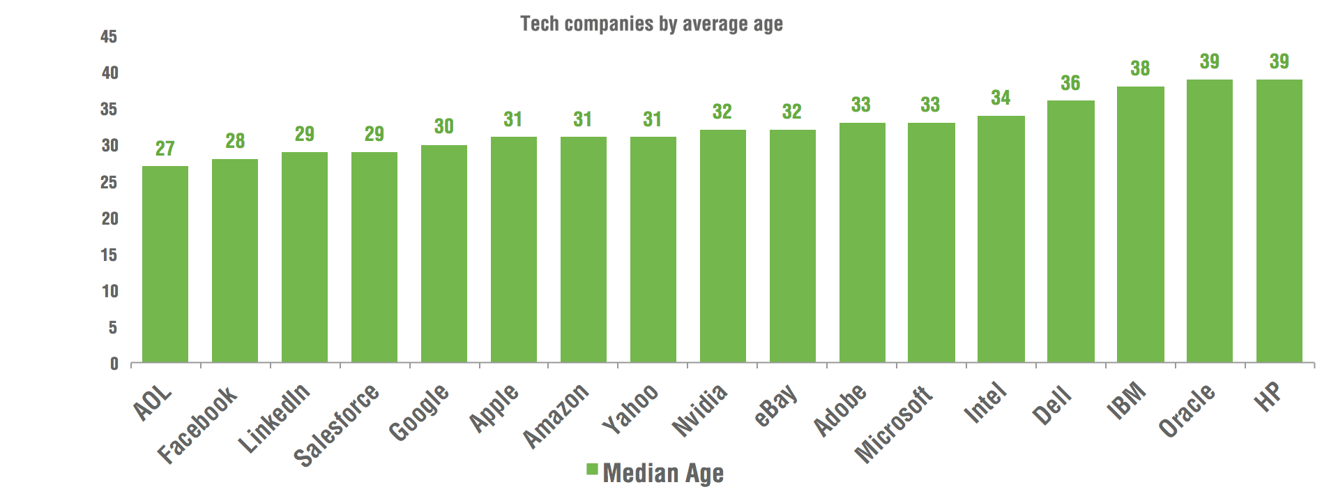 average age by tech company 