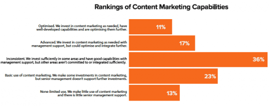 European content marketing capability levels