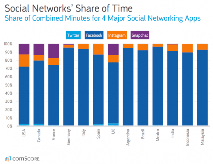 Popular social 2018 most networks The rise
