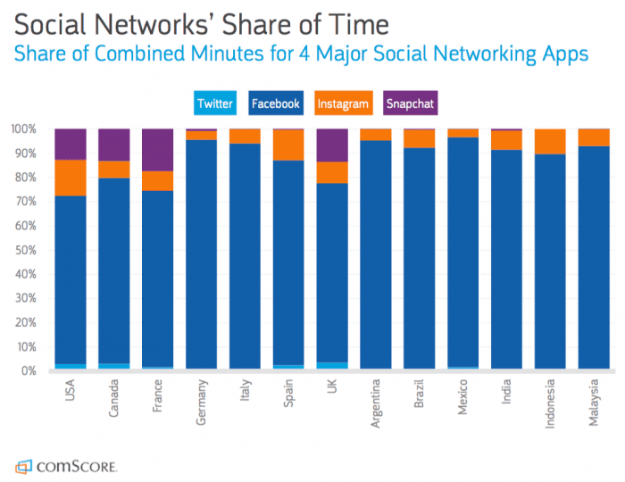 Social Media Chart