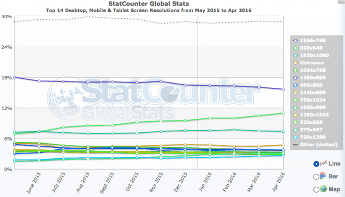 Trends in Browser resolution 2015 to 2016