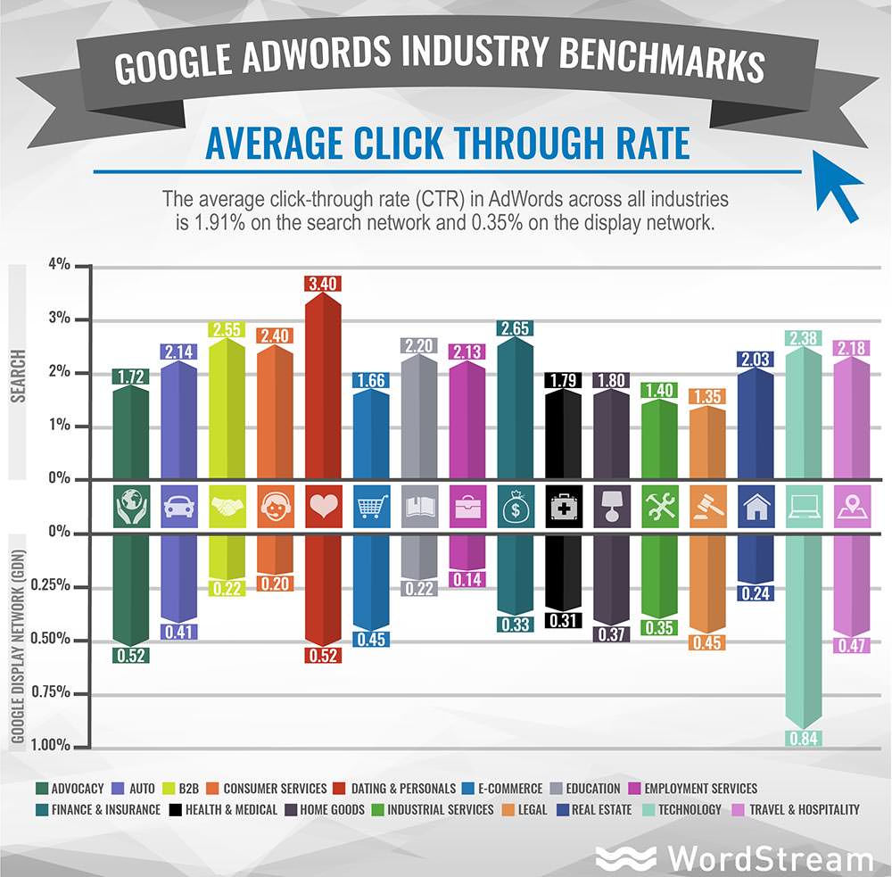 adwords-industry-benchmarks-average-ctr