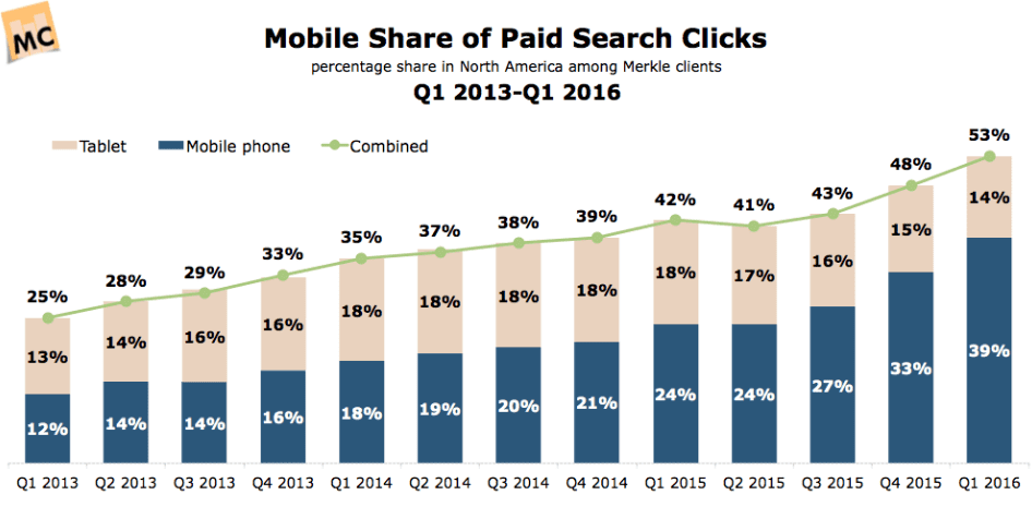 mobile PPC search 2016