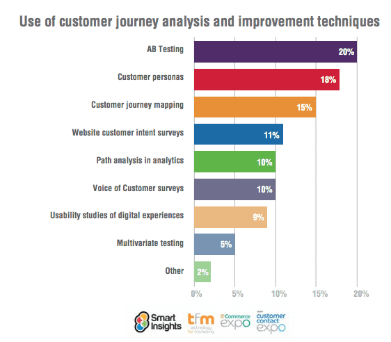 use of customer journey analysis and improvement techniques smart insights