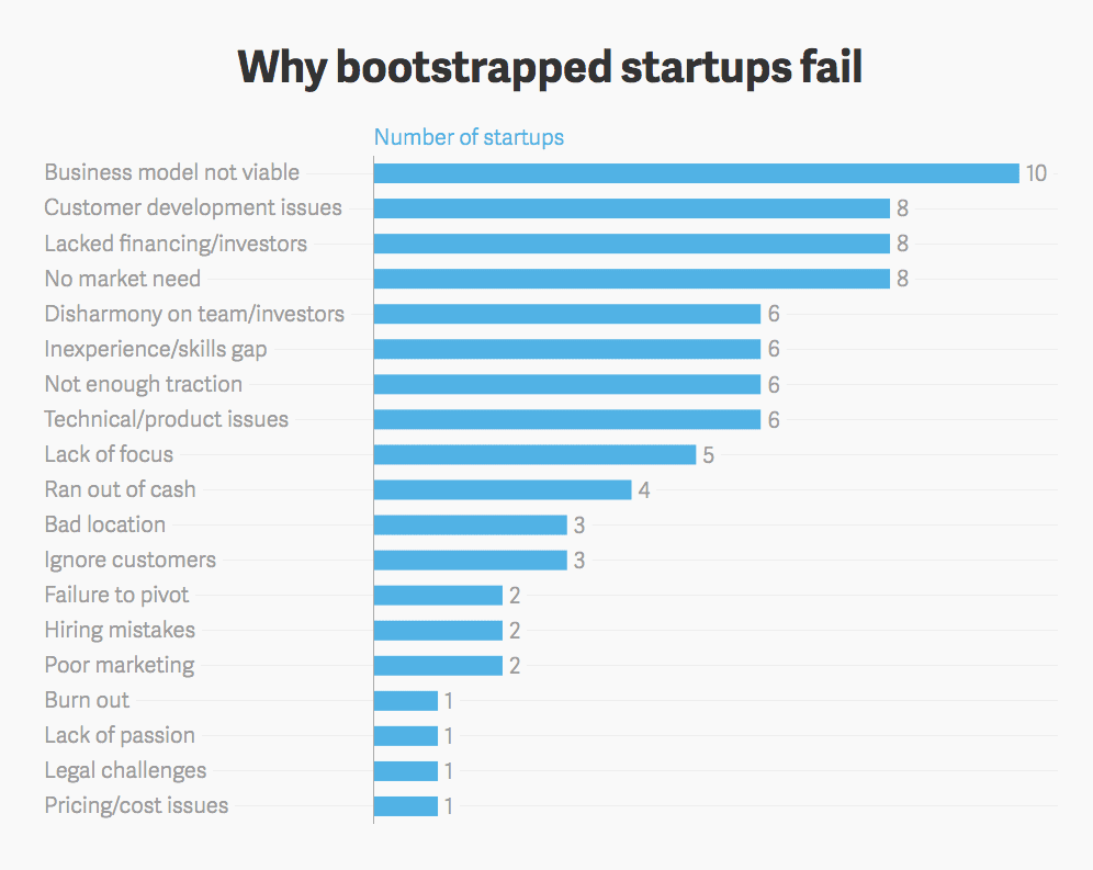 why start ups fail