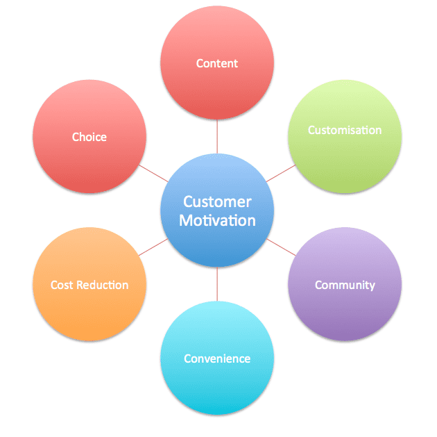 6 Cs digital marketing model