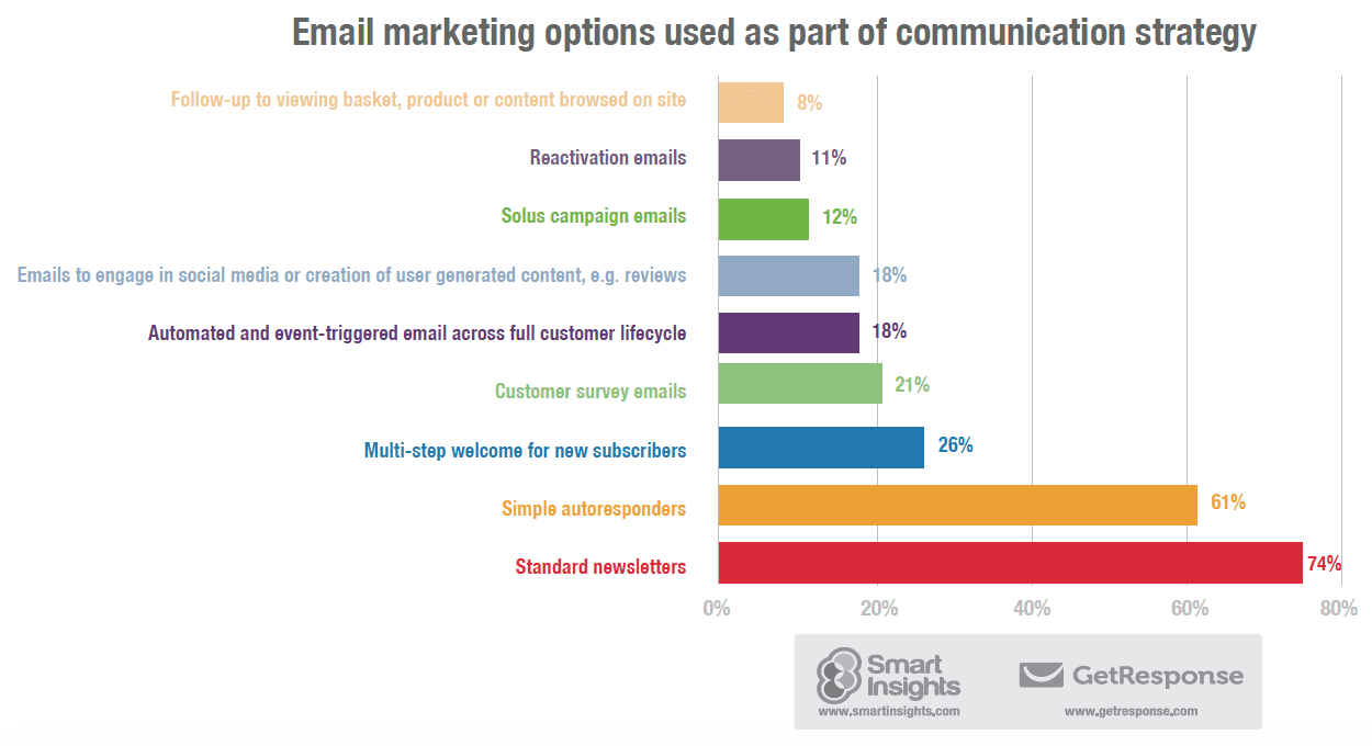 Email communications types