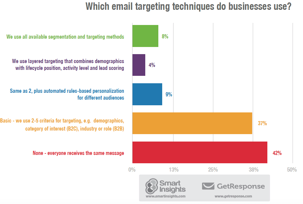 Email targeting techniques