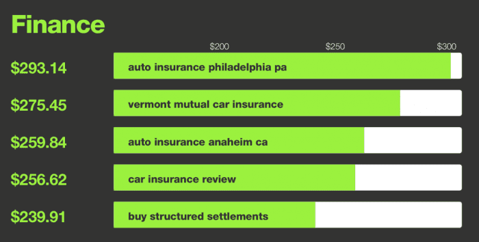 Biggest CPC Industry - Finance