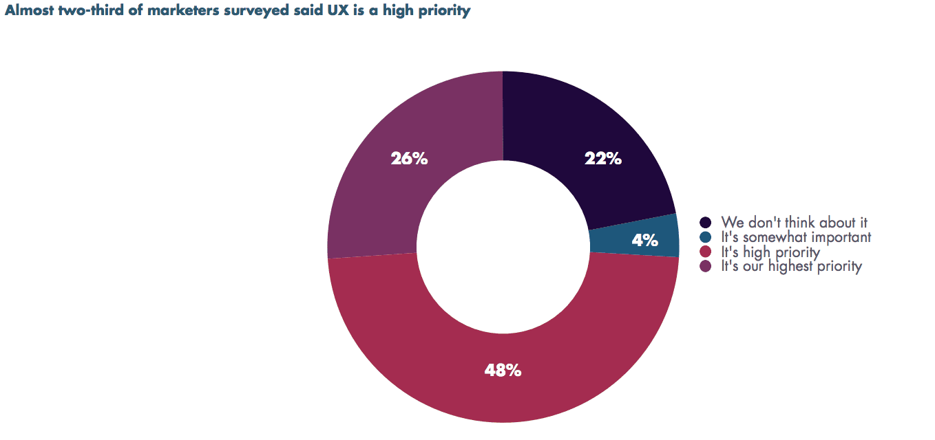 Marketers user experiance priorities