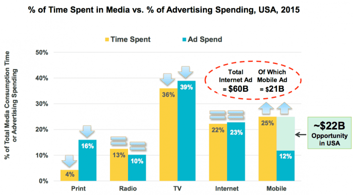 Mobile ad spend gap 2016 time spent vs spend US