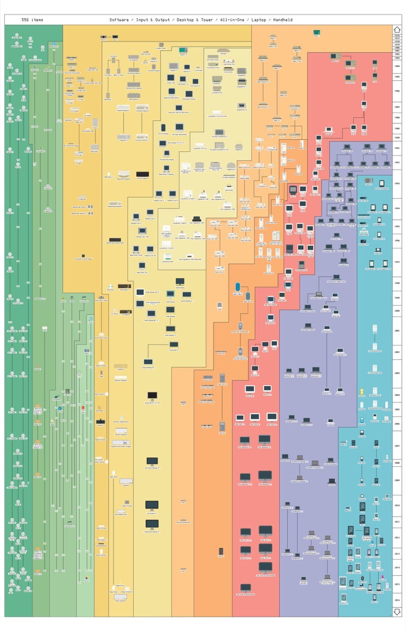 Apple product map time