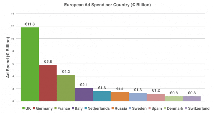 Online Ad Spends in Europe