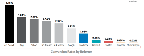 conversion rates by channel 