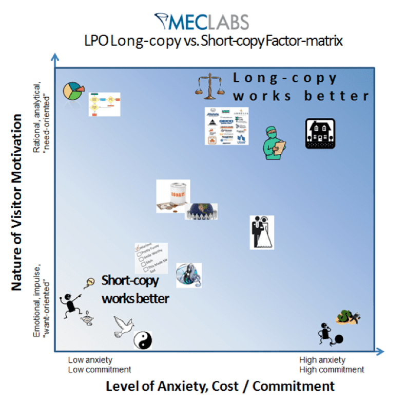 long copy short copy matrix 