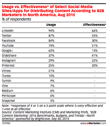 social media b2b 