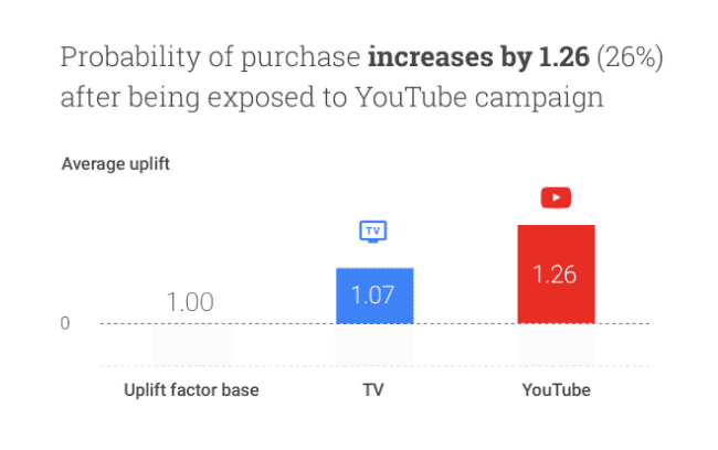 youtube Vs TV ads