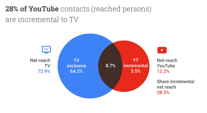 incremental reach 