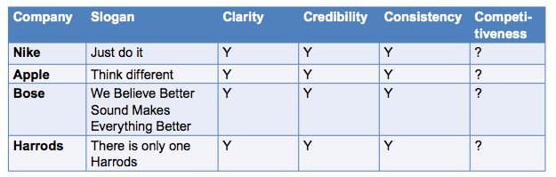 value propositions 4Cs 