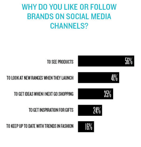 use of social 