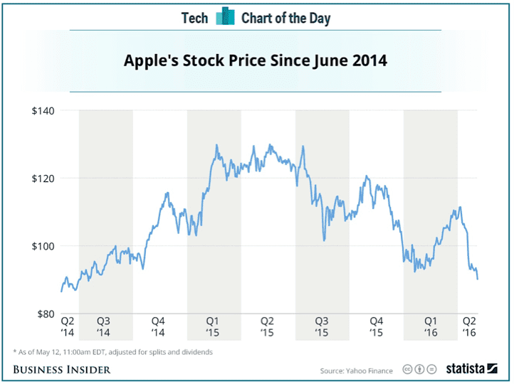 Apple stock price 2014 to 2016