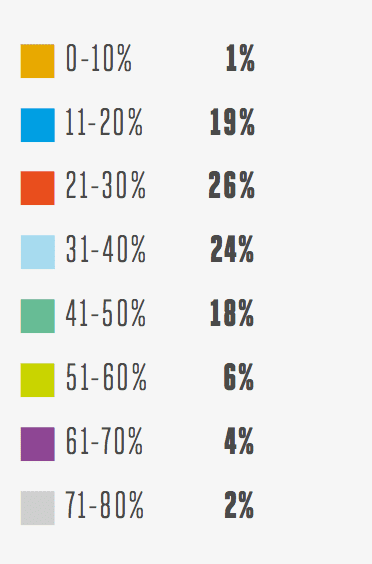 percentage of budget devoted to mobile 