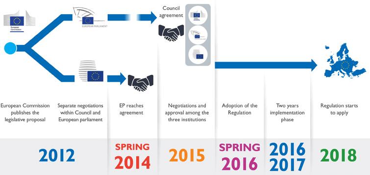 GDPR implementation timeline 