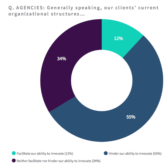 agencies organisational structure of clients perceptions 