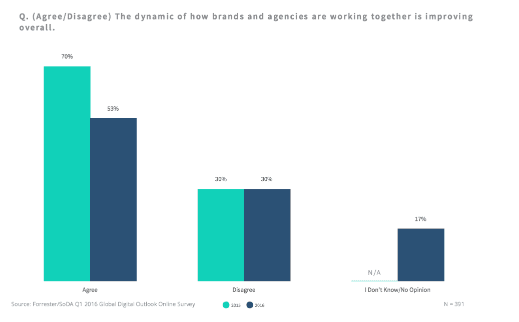 client-agency relationship