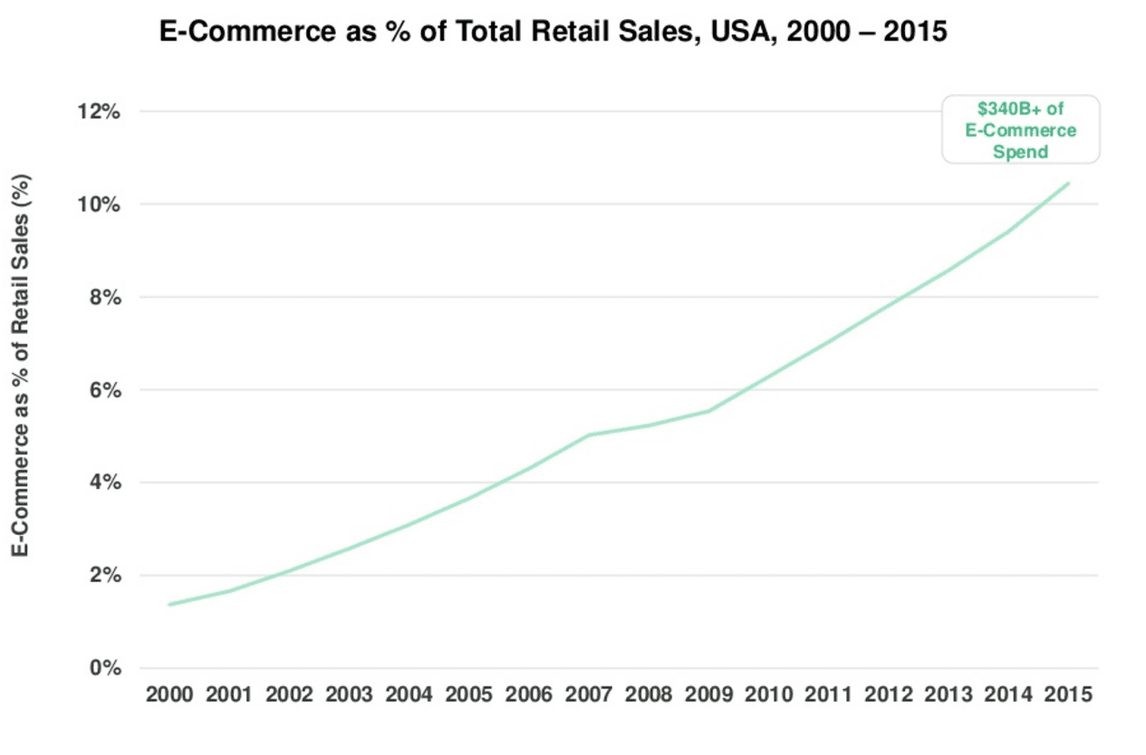 ecommerce trends