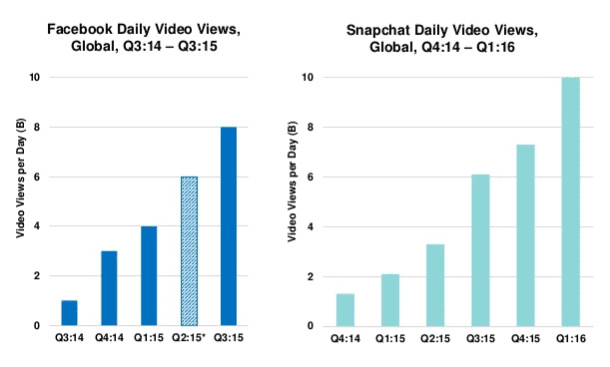 Facebook and snapchat 