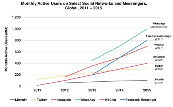 messaging apps growth 