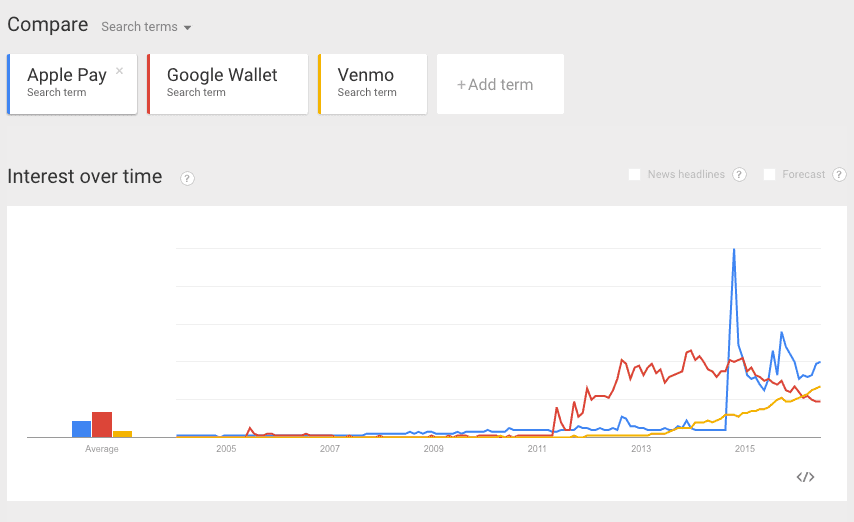 mobile payments hype cycle venmo