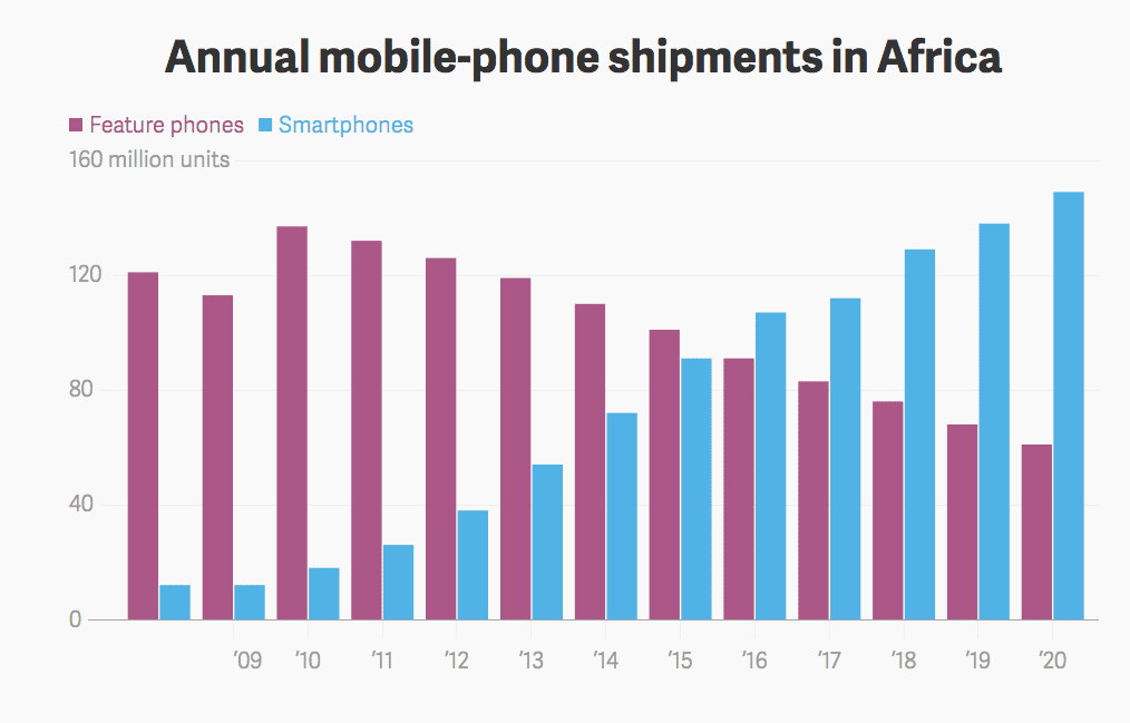 Africa digital mobile revolution smart phone 