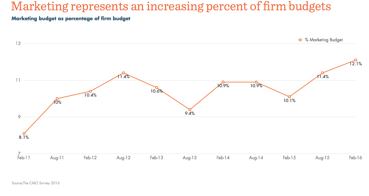 marketing budget percentage 