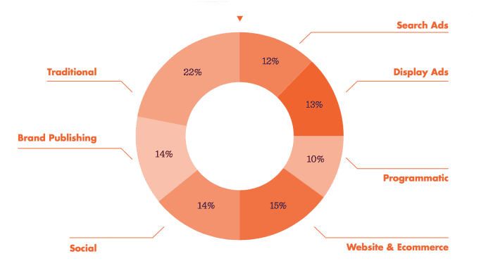 How does the average advertising budget break down?