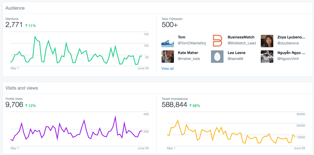 Twitter analytics 