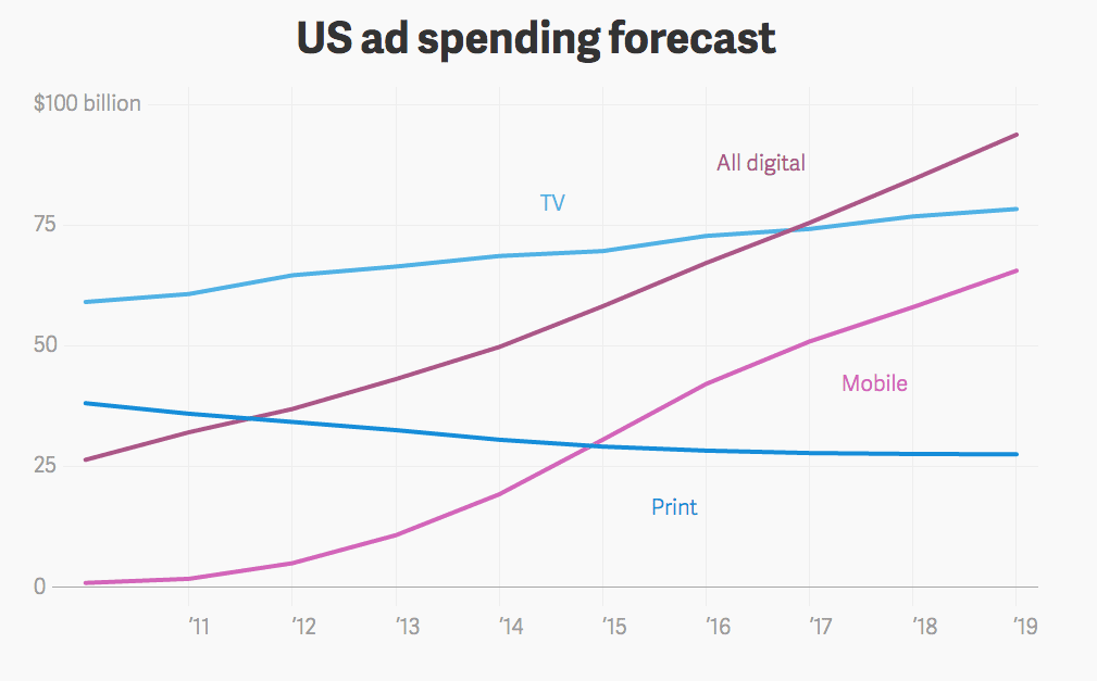 US ad spending forcast