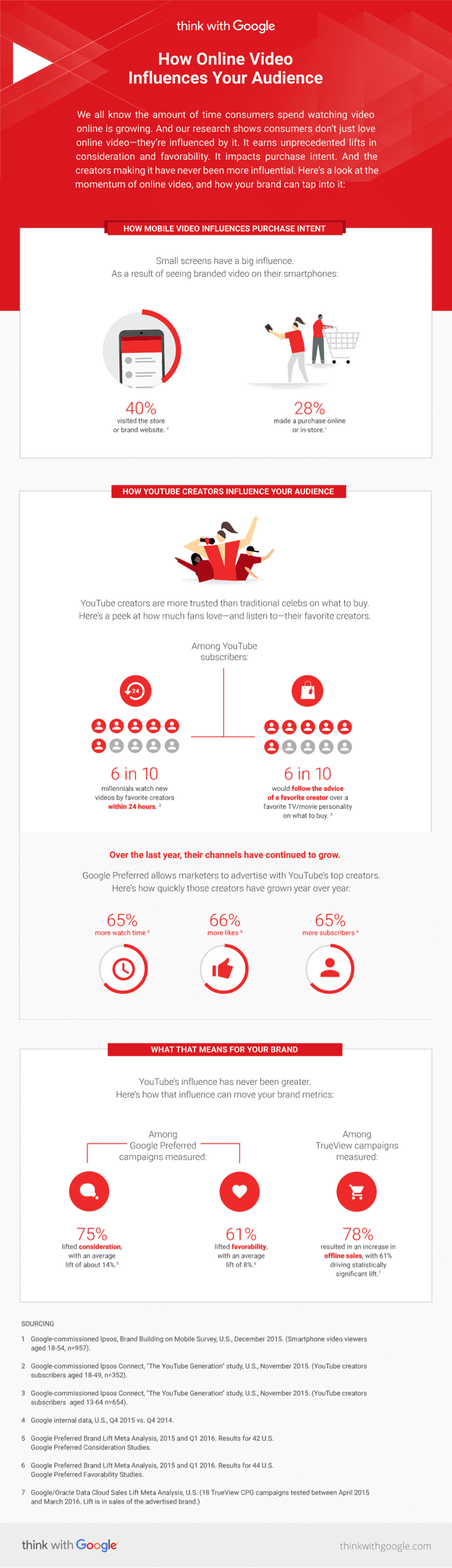 how online video influences your audience