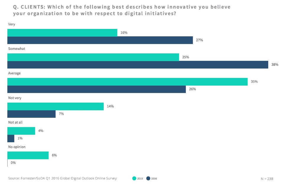 marketing agency clients perceptions of innovation