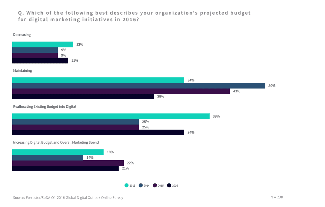 marketing budgets 2016 graph