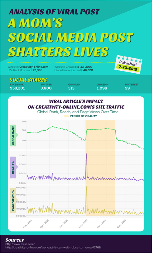 viral analysis