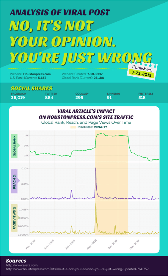 viral analysis