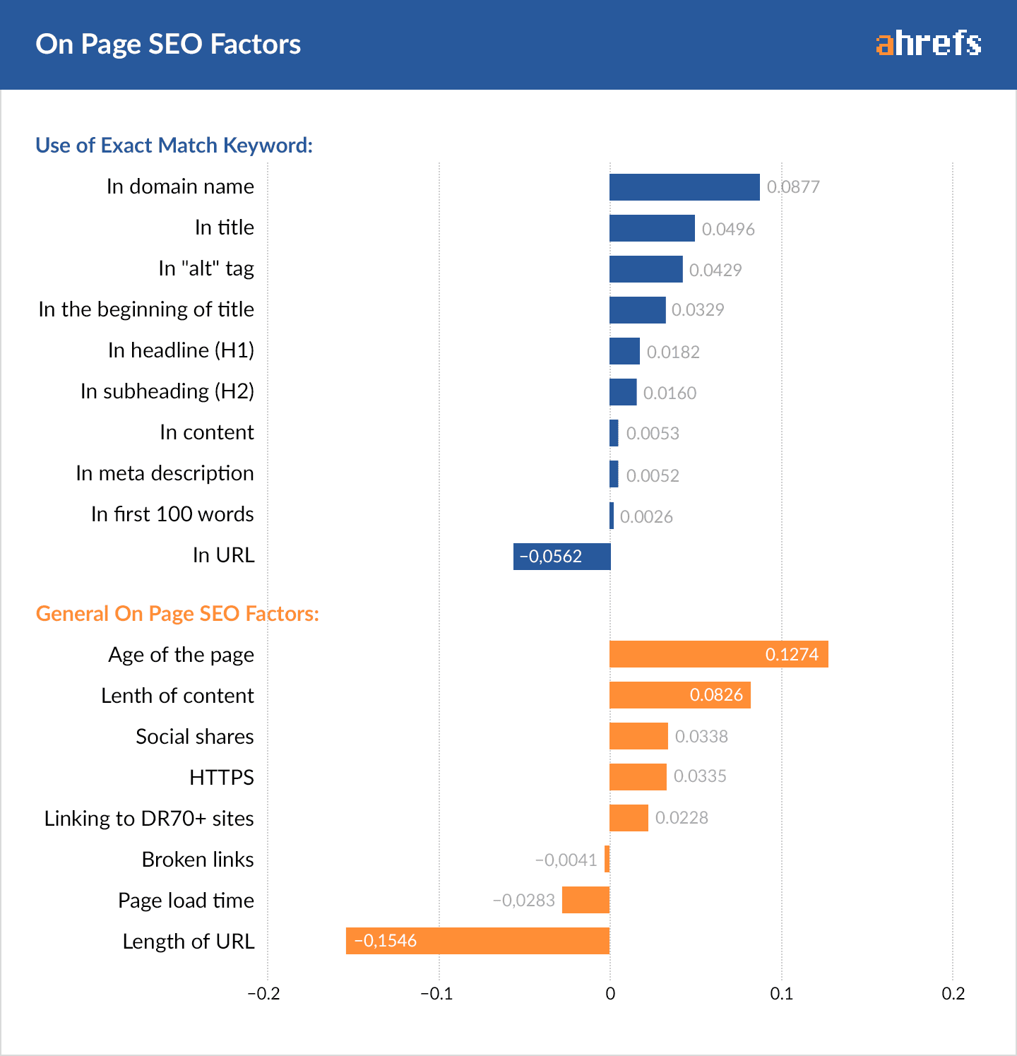 ON-PAGE AND OFF-PAGE SEO FACTORS in 2021