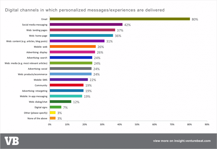 Channels used for personalisation